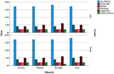 Comparison of Autistic Traits Between Iranian Students With Different Ethnic Backgrounds: A Cross-Cultural Study